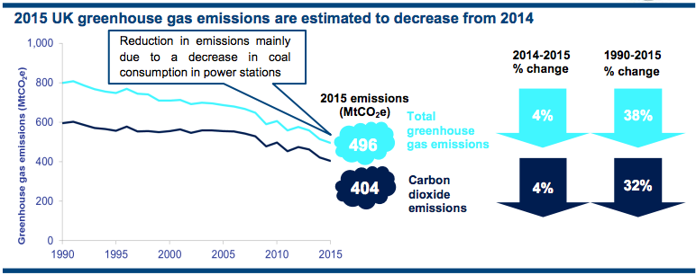 BEIS emissions data