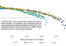 Europe losing global energy storage battle as US and China race ahead
