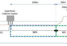 New project to test the next steps to renewable Supergrids