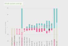 Electricity framework is undermining wholesale markets and creating a reliance on government decision-making