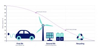 What’s the lifecycle of an electric vehicle battery?