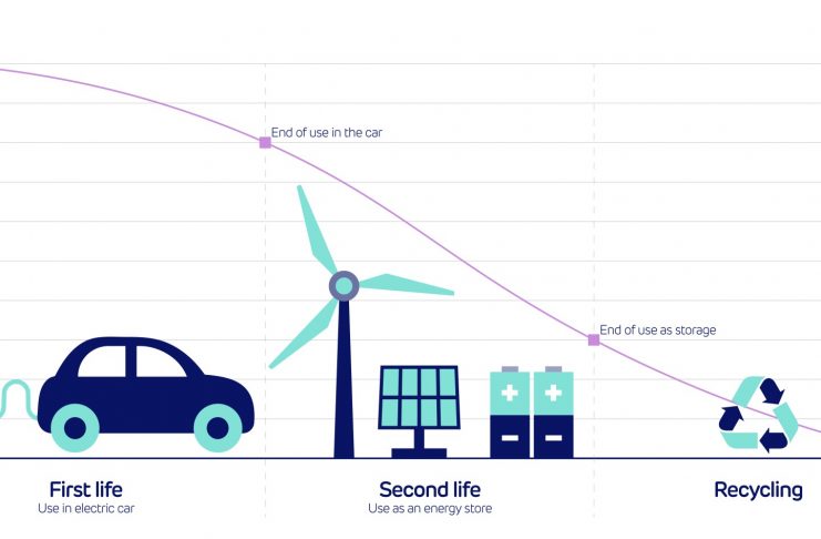 What’s the lifecycle of an electric vehicle battery?