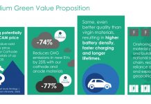 Recycled battery materials match and outperform virgin mined materials says research