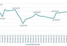 Price Cap forecasts fall but wholesale market remains volatile