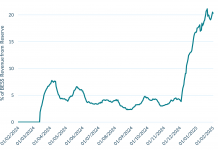 Batteries revenues quadruple as NESO introduces new grid stabilising service