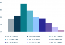 Future of ‘Green’ certificates in doubt as REGO prices crash 70%