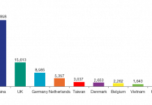 Global operational offshore wind capacity up 14% in last 12 months to 85GW