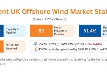 UK offshore wind buildout threatened by infrastructure gaps