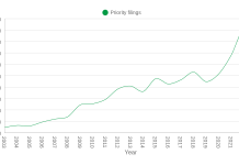 Harnessing wind power with long-duration storage technology