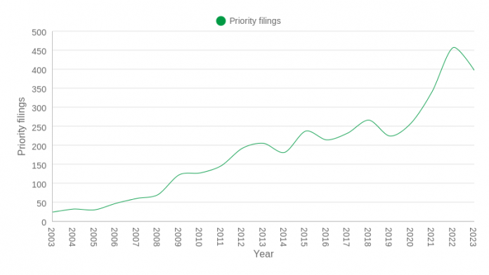 twenty-year trend – global priority filings – long-duration energy storage for wind turbines.