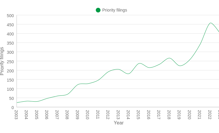 Harnessing wind power with long-duration storage technology