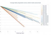 Updated analysis finds average battery degradation of 2.3% per year