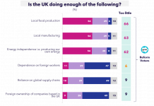 SEC Newgate UK’s 2025 Impact Monitor reveals the UK public wants to see business embrace localism vs globalisation