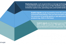 Removing barriers to industrial flexibility could save millions in energy transition costs