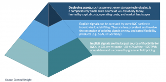Removing barriers to industrial flexibility could save millions in energy transition costs