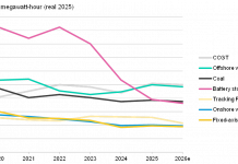 Battery storage costs hit record lows as other clean power technologies Increased