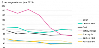 Battery storage costs hit record lows as other clean power technologies Increased