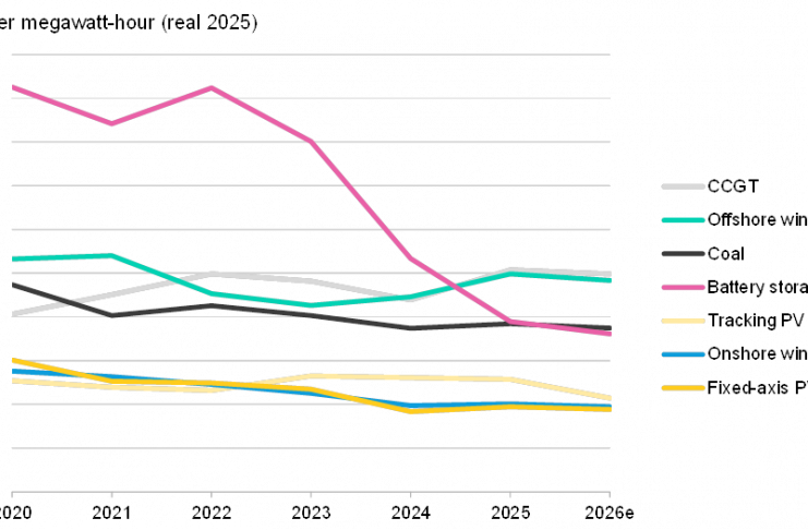 Battery storage costs hit record lows as other clean power technologies Increased