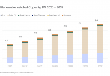 Global renewable energy installed capacity to double to 8.4TW by 2031