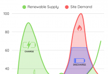Why batteries – not just renewables – are the key to unlocking ROI in UK energy