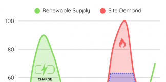 Why batteries – not just renewables – are the key to unlocking ROI in UK energy