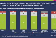 Welsh public backs more renewable energy – and voters want straight answers on costs, delivery and benefits
