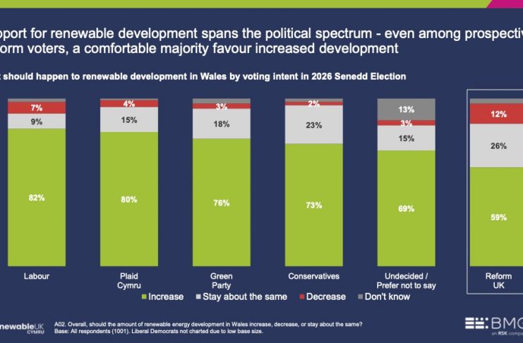Welsh public backs more renewable energy – and voters want straight answers on costs, delivery and benefits