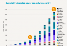 Europe’s energy storage capacity surges past nuclear as system needs grow