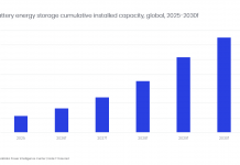 Global battery energy storage installed capacity to rise sixfold by 2030, forecasts GlobalData