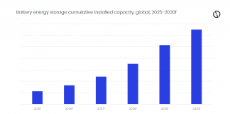 Global battery energy storage installed capacity to rise sixfold by 2030, forecasts GlobalData