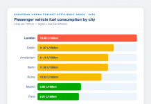Europe’s congestion is costing fleets millions in wasted fuel, new Geotab data reveals