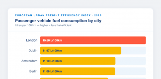 Europe’s congestion is costing fleets millions in wasted fuel, new Geotab data reveals