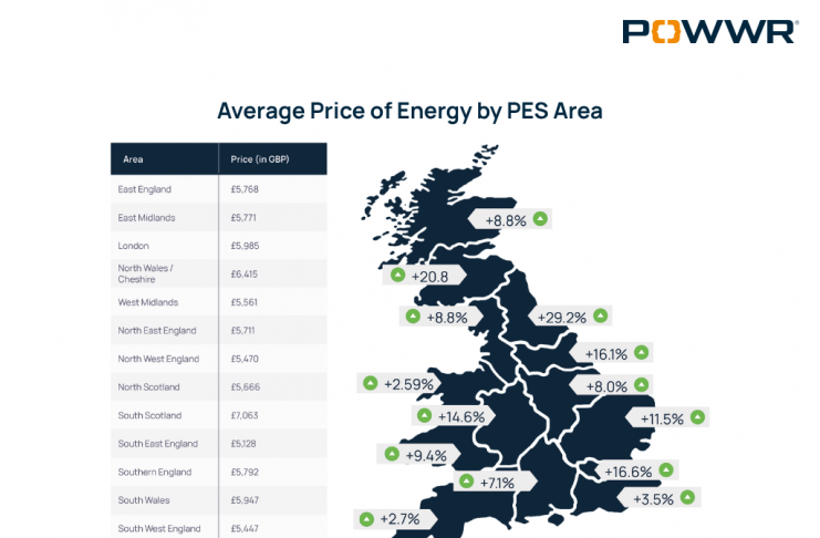 UK business electricity bills surge 24% year on year